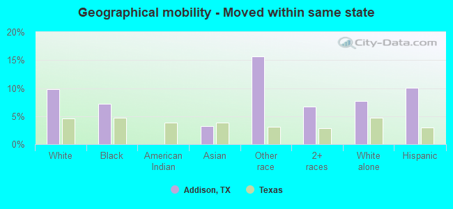 Geographical mobility -  Moved within same state