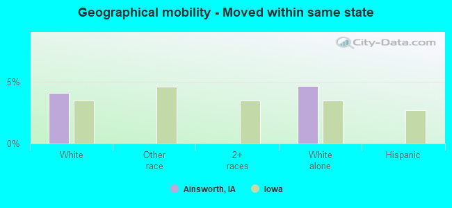 Geographical mobility -  Moved within same state