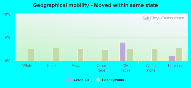 Geographical mobility -  Moved within same state