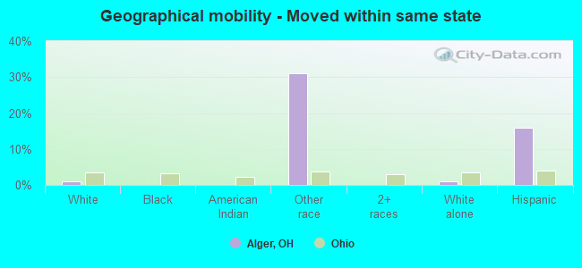 Geographical mobility -  Moved within same state