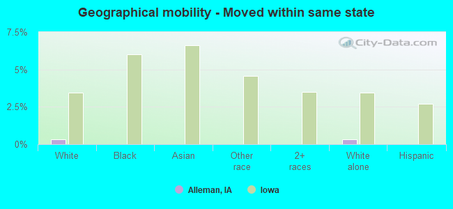 Geographical mobility -  Moved within same state