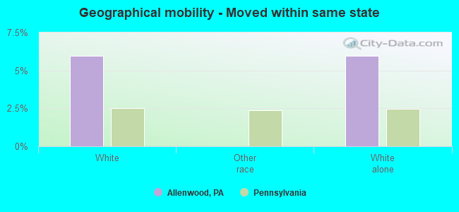 Geographical mobility -  Moved within same state