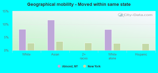 Geographical mobility -  Moved within same state