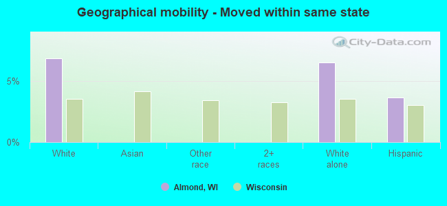 Geographical mobility -  Moved within same state