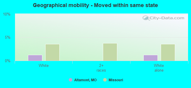 Geographical mobility -  Moved within same state