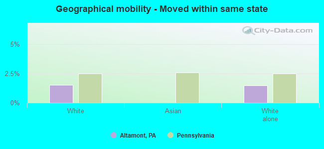 Geographical mobility -  Moved within same state