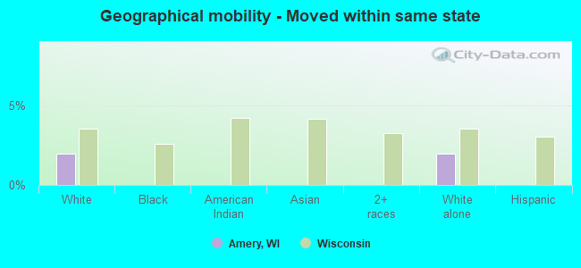 Geographical mobility -  Moved within same state