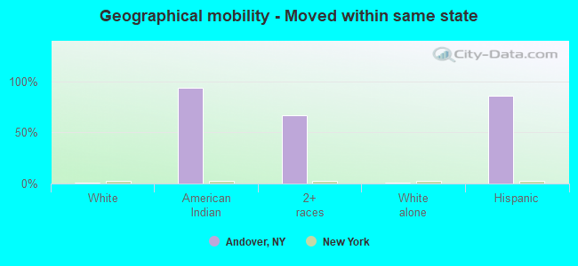 Geographical mobility -  Moved within same state