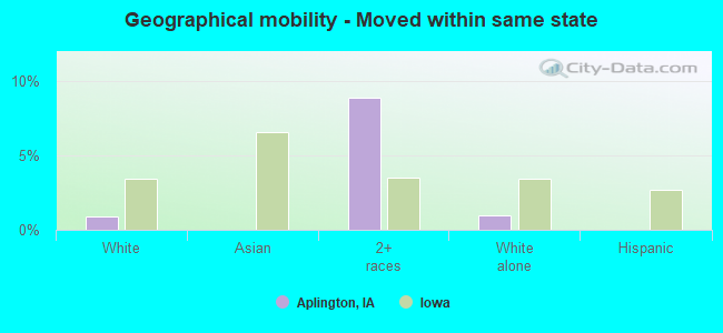 Geographical mobility -  Moved within same state