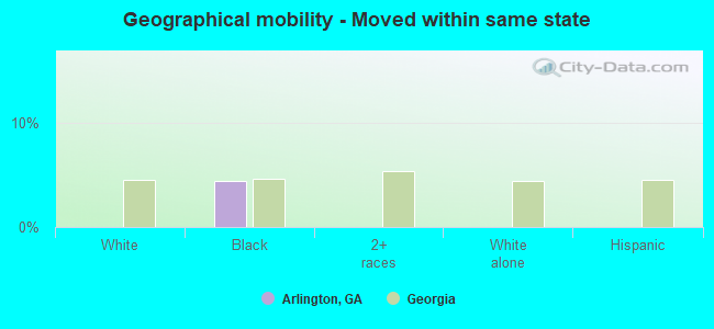 Geographical mobility -  Moved within same state