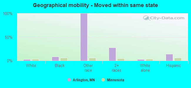 Geographical mobility -  Moved within same state