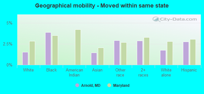 Geographical mobility -  Moved within same state