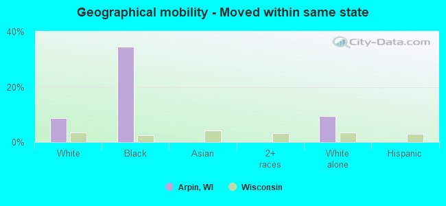 Geographical mobility -  Moved within same state