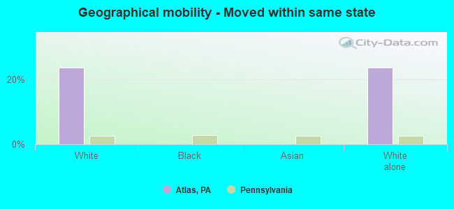 Geographical mobility -  Moved within same state