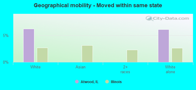 Geographical mobility -  Moved within same state