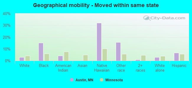 Geographical mobility -  Moved within same state