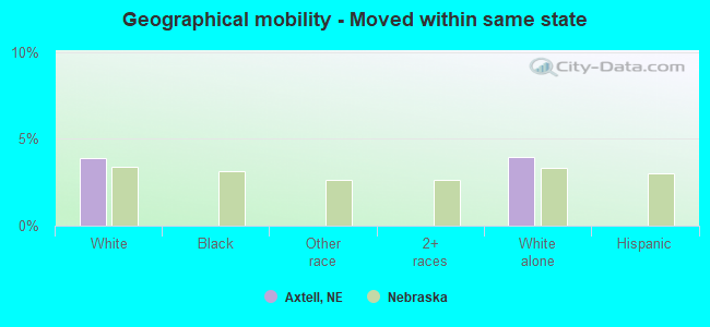 Geographical mobility -  Moved within same state