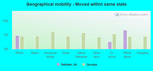 Geographical mobility -  Moved within same state