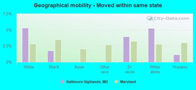 Geographical mobility -  Moved within same state