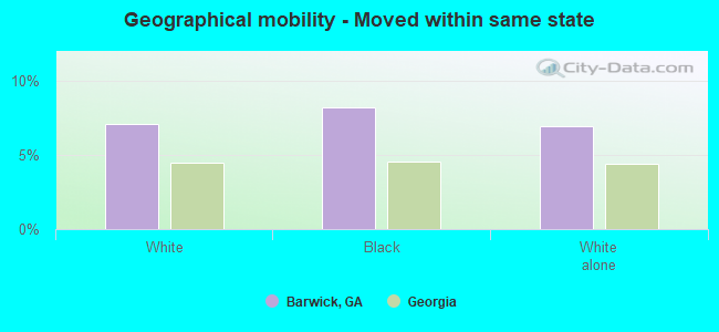 Geographical mobility -  Moved within same state