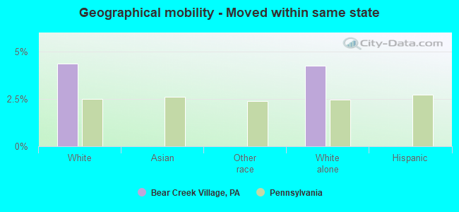 Geographical mobility -  Moved within same state