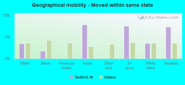 Geographical mobility -  Moved within same state