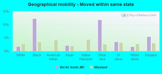 Geographical mobility -  Moved within same state