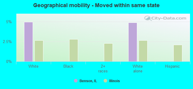 Geographical mobility -  Moved within same state