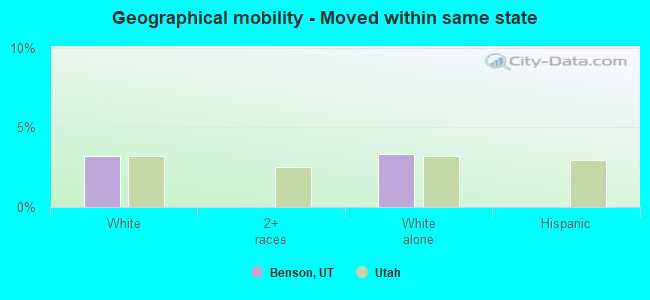 Geographical mobility -  Moved within same state