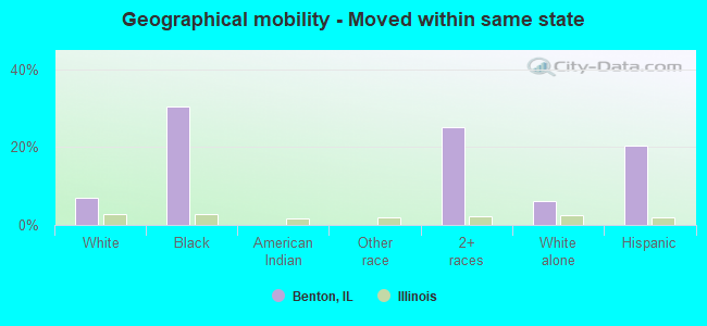 Geographical mobility -  Moved within same state