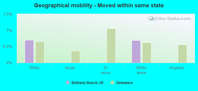 Geographical mobility -  Moved within same state