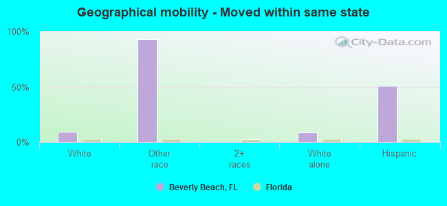 Geographical mobility -  Moved within same state