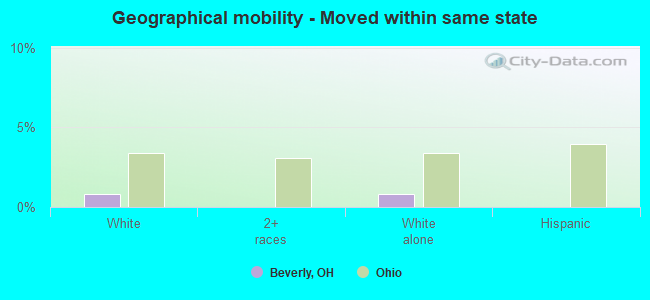 Geographical mobility -  Moved within same state