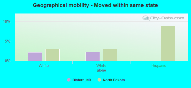 Geographical mobility -  Moved within same state