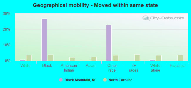 Geographical mobility -  Moved within same state