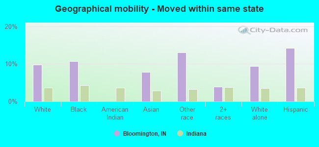 Geographical mobility -  Moved within same state