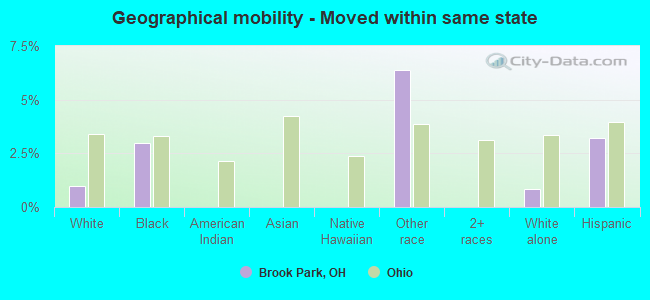 Geographical mobility -  Moved within same state