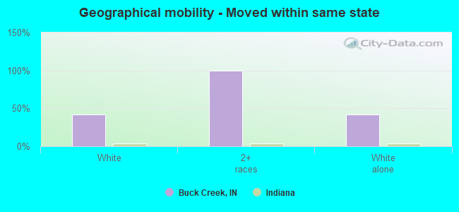 Geographical mobility -  Moved within same state