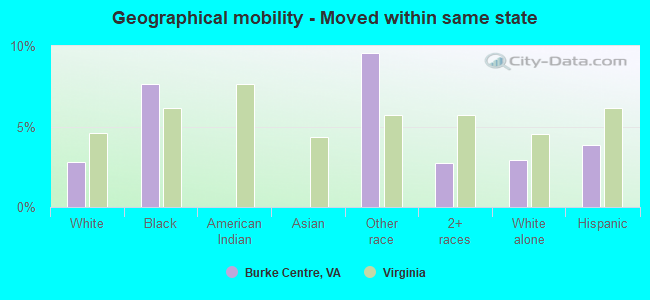 Geographical mobility -  Moved within same state