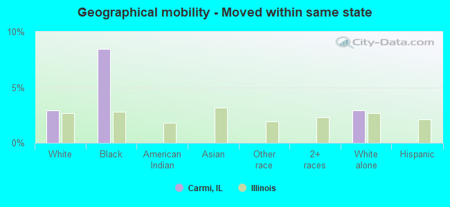 Geographical mobility -  Moved within same state