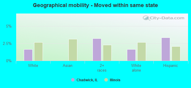 Geographical mobility -  Moved within same state