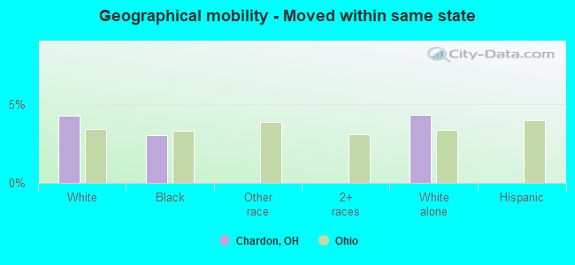 Geographical mobility -  Moved within same state