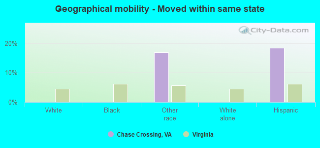 Geographical mobility -  Moved within same state