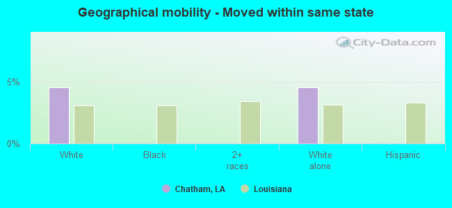 Geographical mobility -  Moved within same state