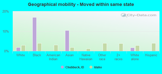 Geographical mobility -  Moved within same state