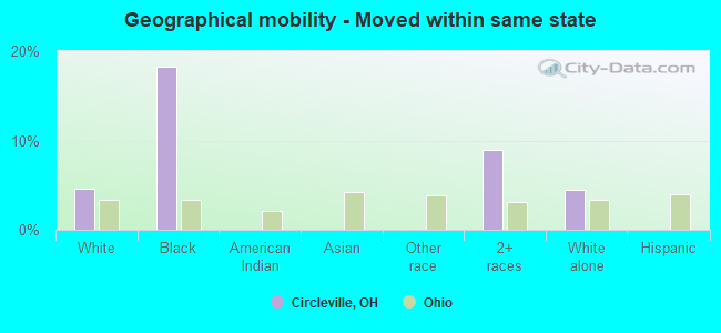 Geographical mobility -  Moved within same state