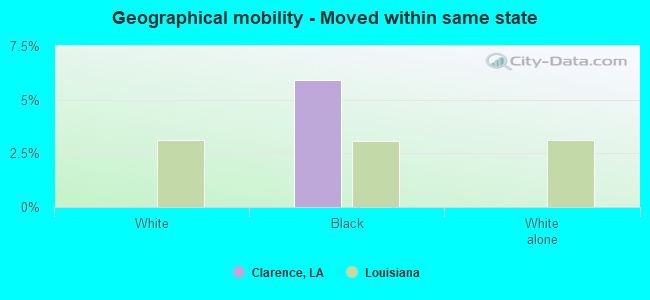 Geographical mobility -  Moved within same state