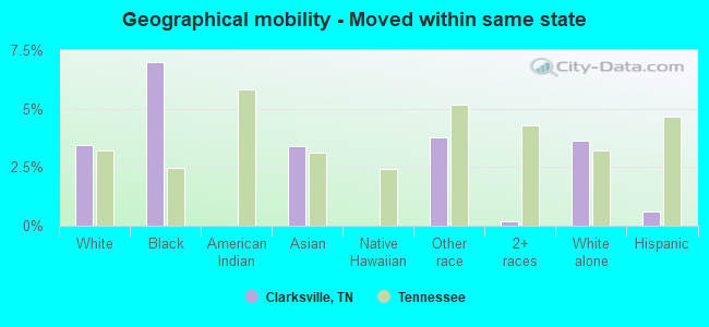 Geographical mobility -  Moved within same state