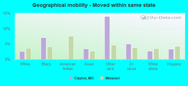 Geographical mobility -  Moved within same state