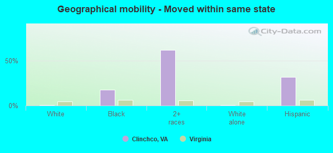 Geographical mobility -  Moved within same state